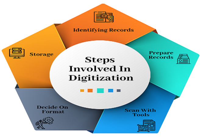 Key Steps in Document Digitizing: From Scanning to Digital Archives